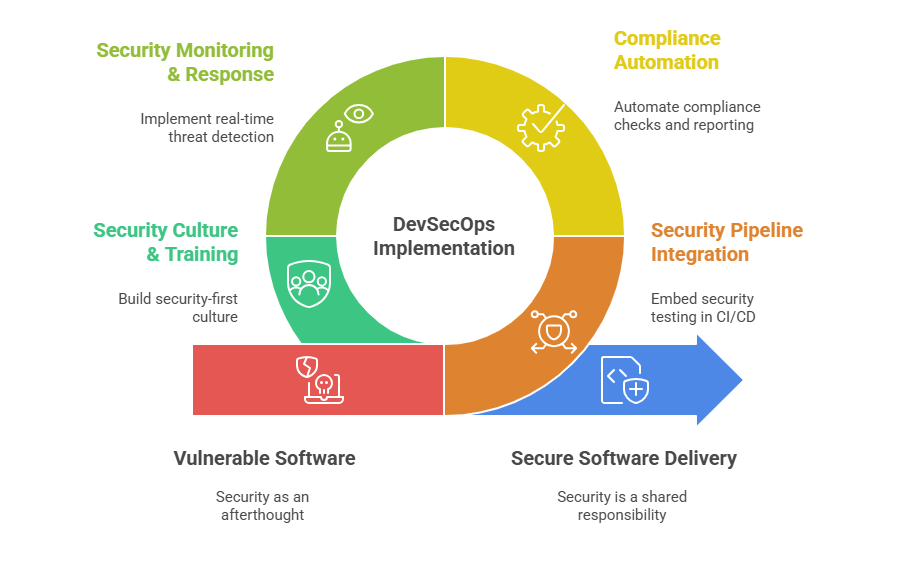 Devops Secdef DevSecOps Services